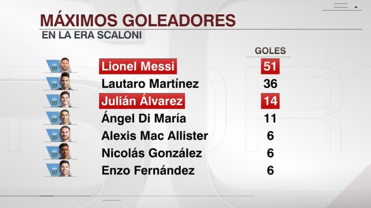 开云体育网页版入口-斯卡洛尼执教下阿根廷队进球榜：梅西51球第一，阿尔瓦雷斯第三